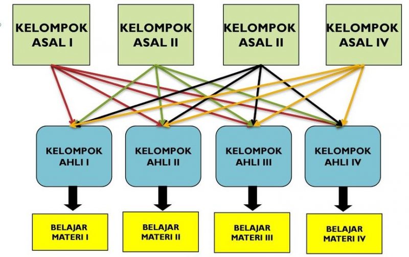 Implemantasi Teknik Jigsaw Cooperative Learning Dalam Pembelajaran ...